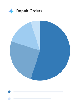 AI analyzed Repair Orders pie chart